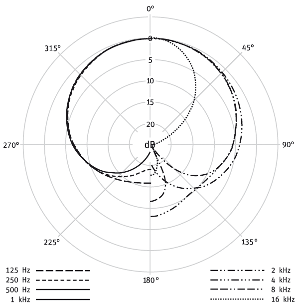 neumann-tlm-103-cardioid-pattern